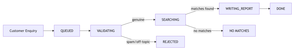 Application flow diagram showing the pipeline stages: Customer Enquiry flows to QUEUED, then VALIDATING, which branches to either SEARCHING (if genuine) or REJECTED (if spam/off-topic). SEARCHING leads to WRITING_REPORT (if matches found) or NO MATCHES. WRITING_REPORT completes at DONE.